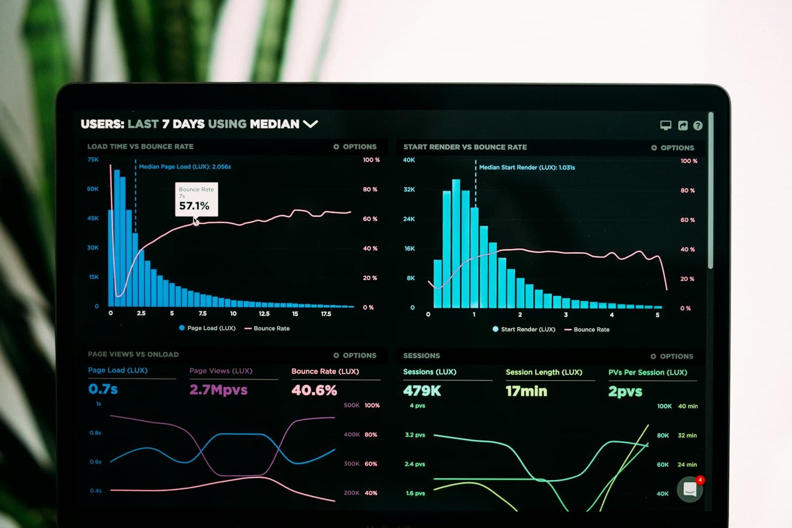 Business dashboard with charts on a screen
